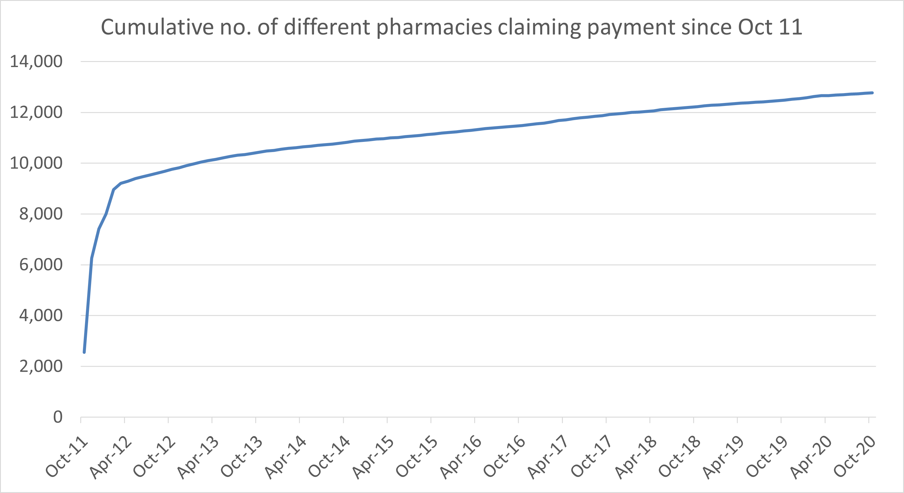 Cumulative no. of different pharmacies claiming payment since Oct 11